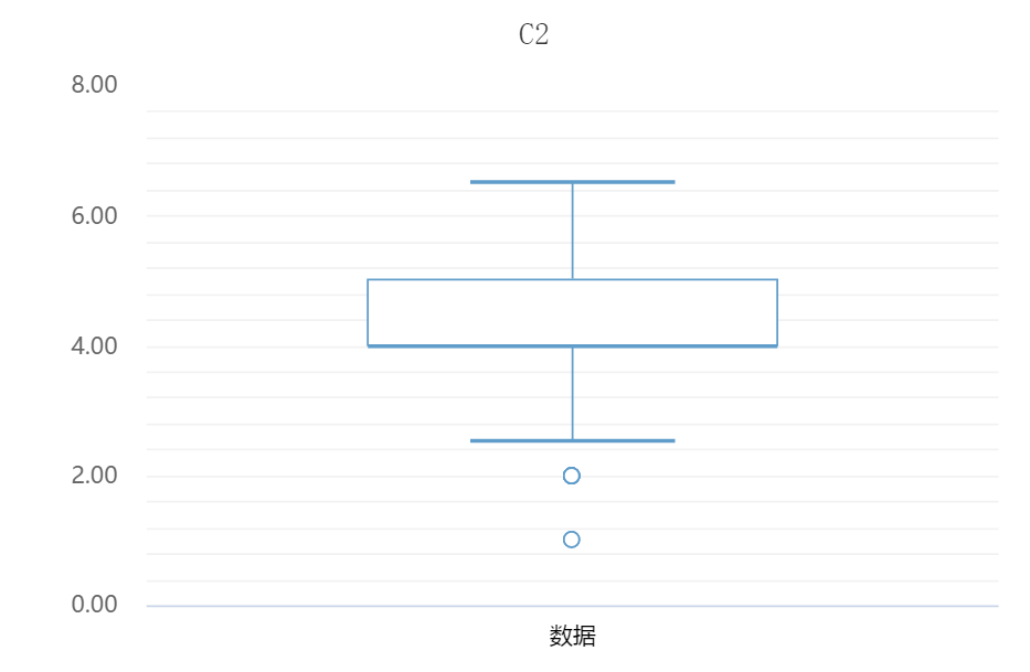箱线图结果