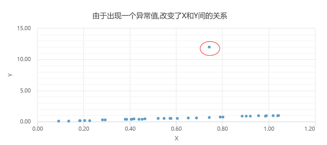 异常值扭曲关系示意