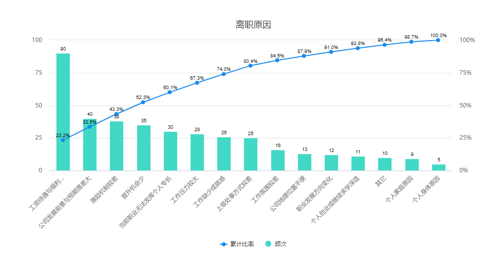 帕累托图结果
