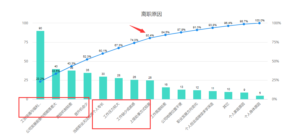 帕累托图编辑结果
