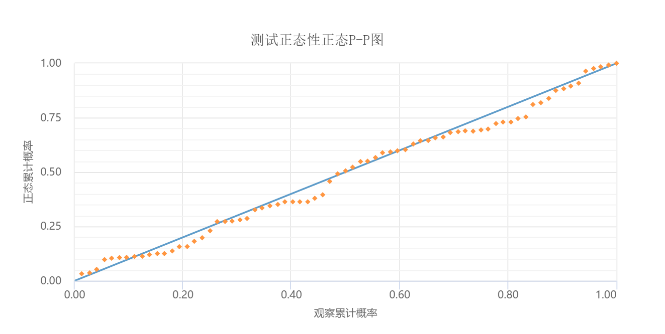 P-P 图变量设置截图