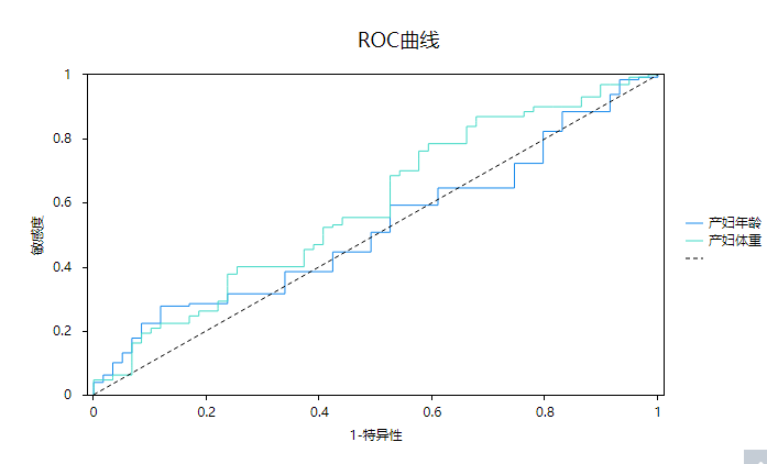 ROC 曲线结果